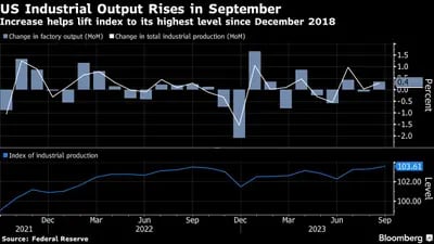 US industrial output rose in September  The increase helps push the index to its highest level since December 2018