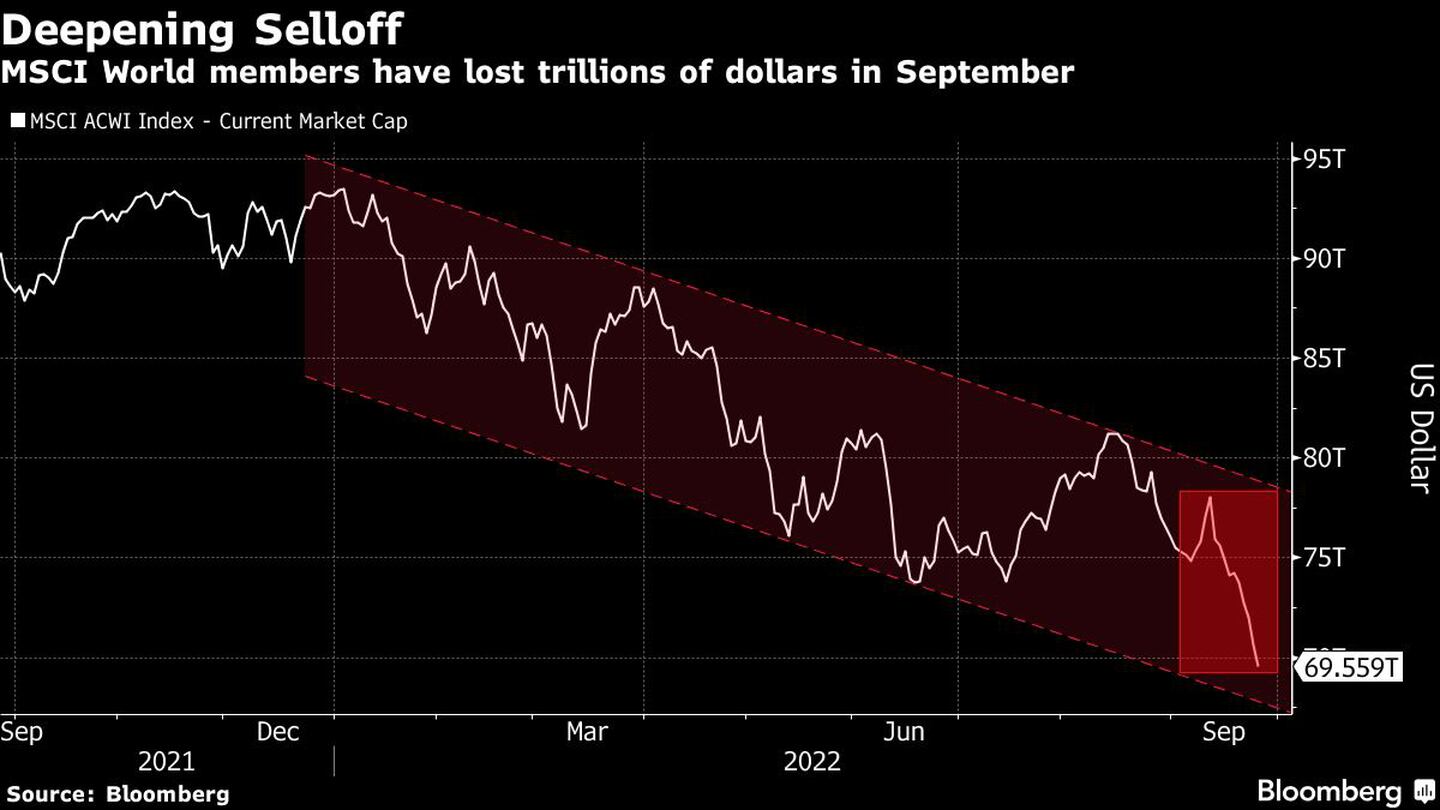 Los miembros dle MSCI World Index han perdido billones de dólares en septiembredfd