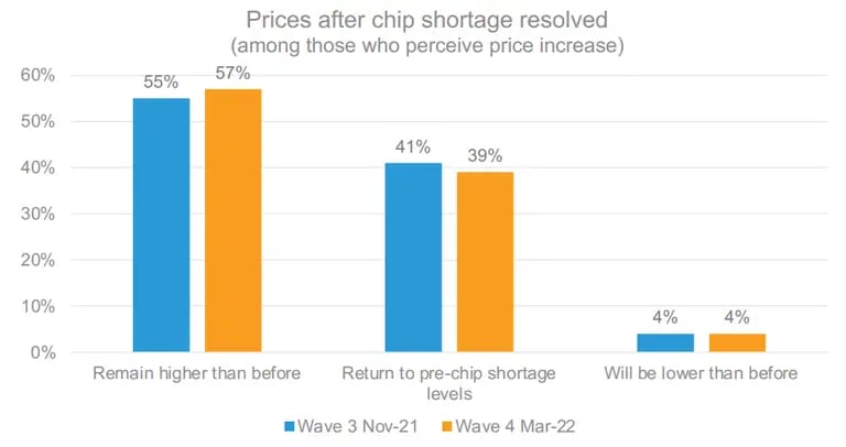 Más de la mitad de los consumidores sienten que los precios se mantendrán elevados incluso después de que se resuelva la escasez de chips.dfd