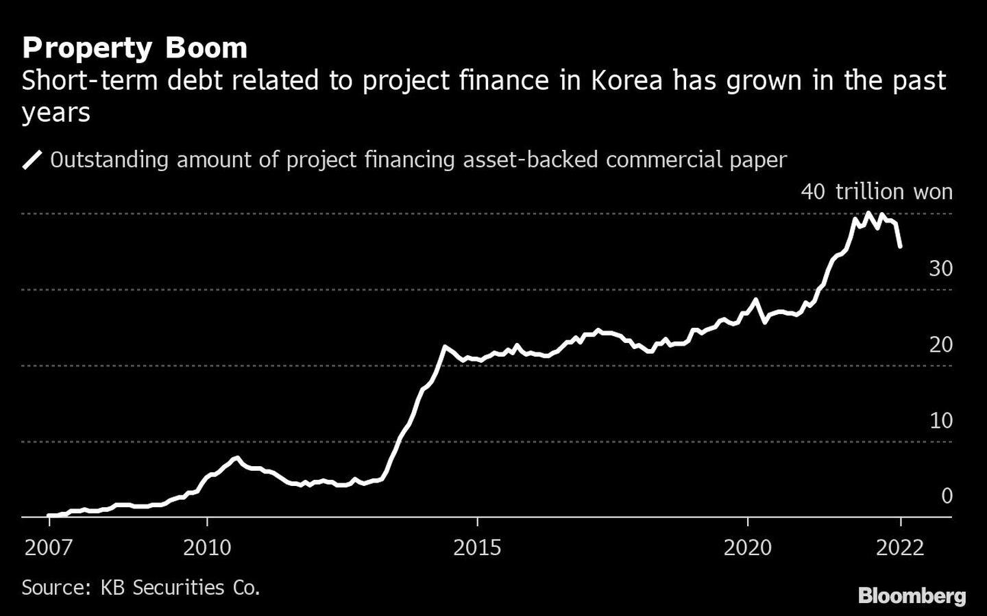 Boom inmobiliario | La deuda a corto plazo relacionada con la financiación de proyectos en Corea ha crecido en los últimos añosdfd