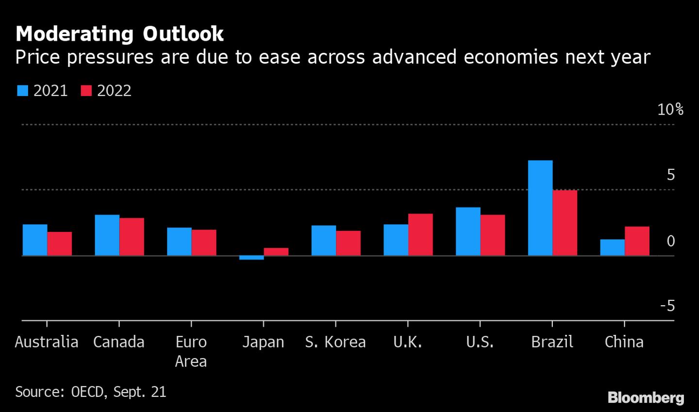 Las presiones de precios cederán en las economías avanzadas el próximo año. dfd