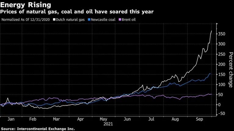 Los precios del gas natural, el carbón y el petróleo han aumentado mucho este año.dfd