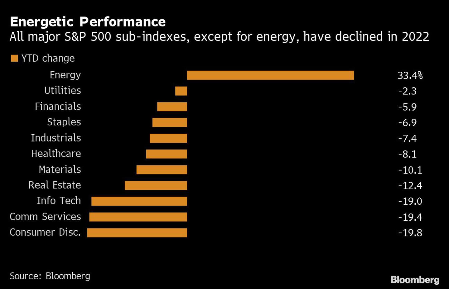 Todos los principales subíndices del S&P 500 han bajado este año, con la excepción del de energíadfd