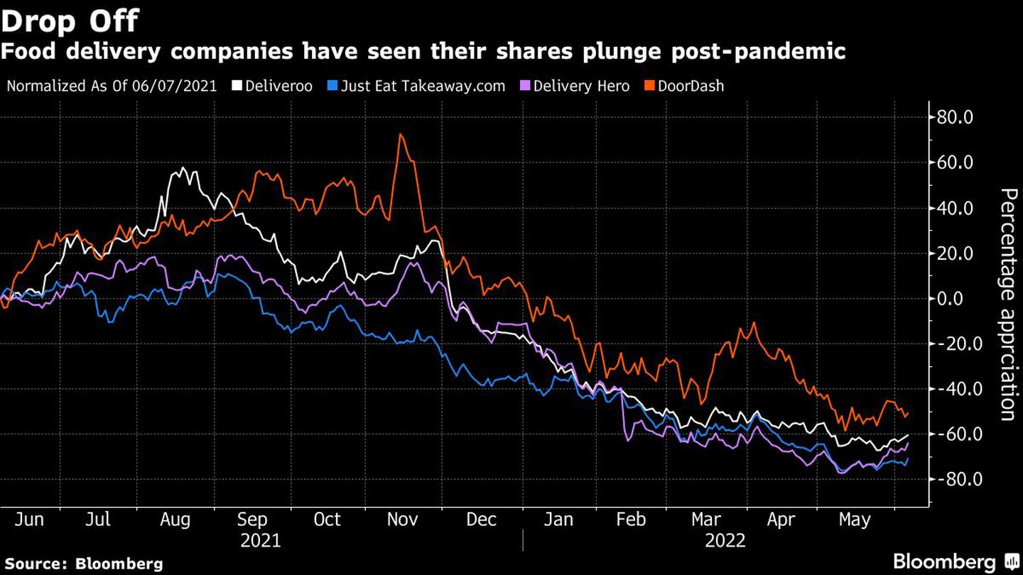Food delivery companies have seen their shares plunge post-pandemicdfd
