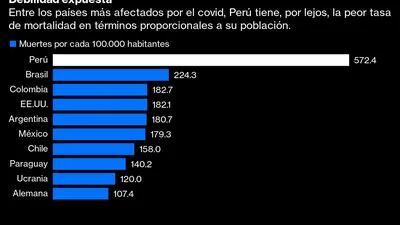 La tasa de mortalidad ante el COVID-19 en el Perú es mucho más alta que la de sus pares en la región. (Fuente: Bloomberg)