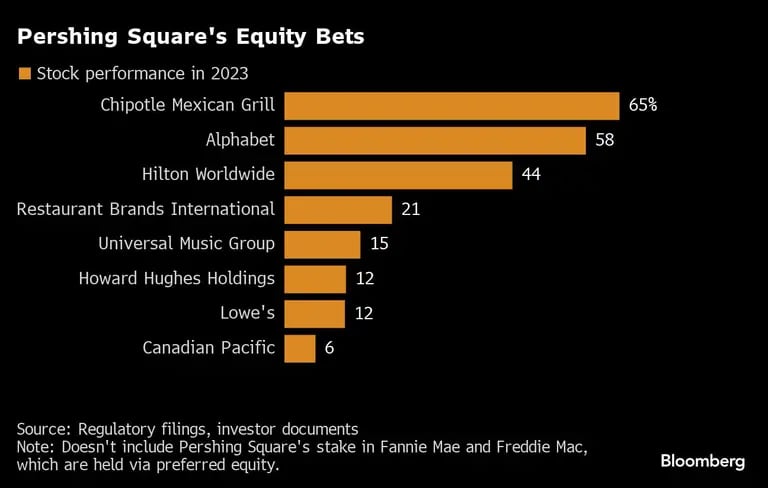 Pershing Square's Equity Bets |dfd