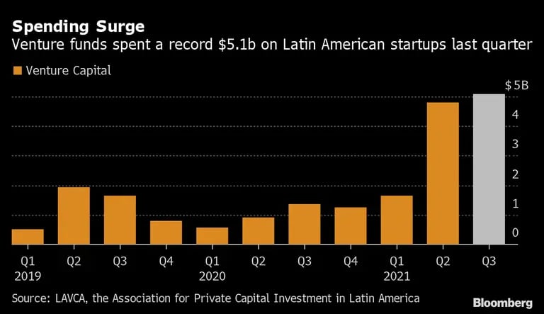 Fondos de capital de riesgo gastaron un monto récord de US$5.100M en startups de América Latina en el último trimestre. dfd