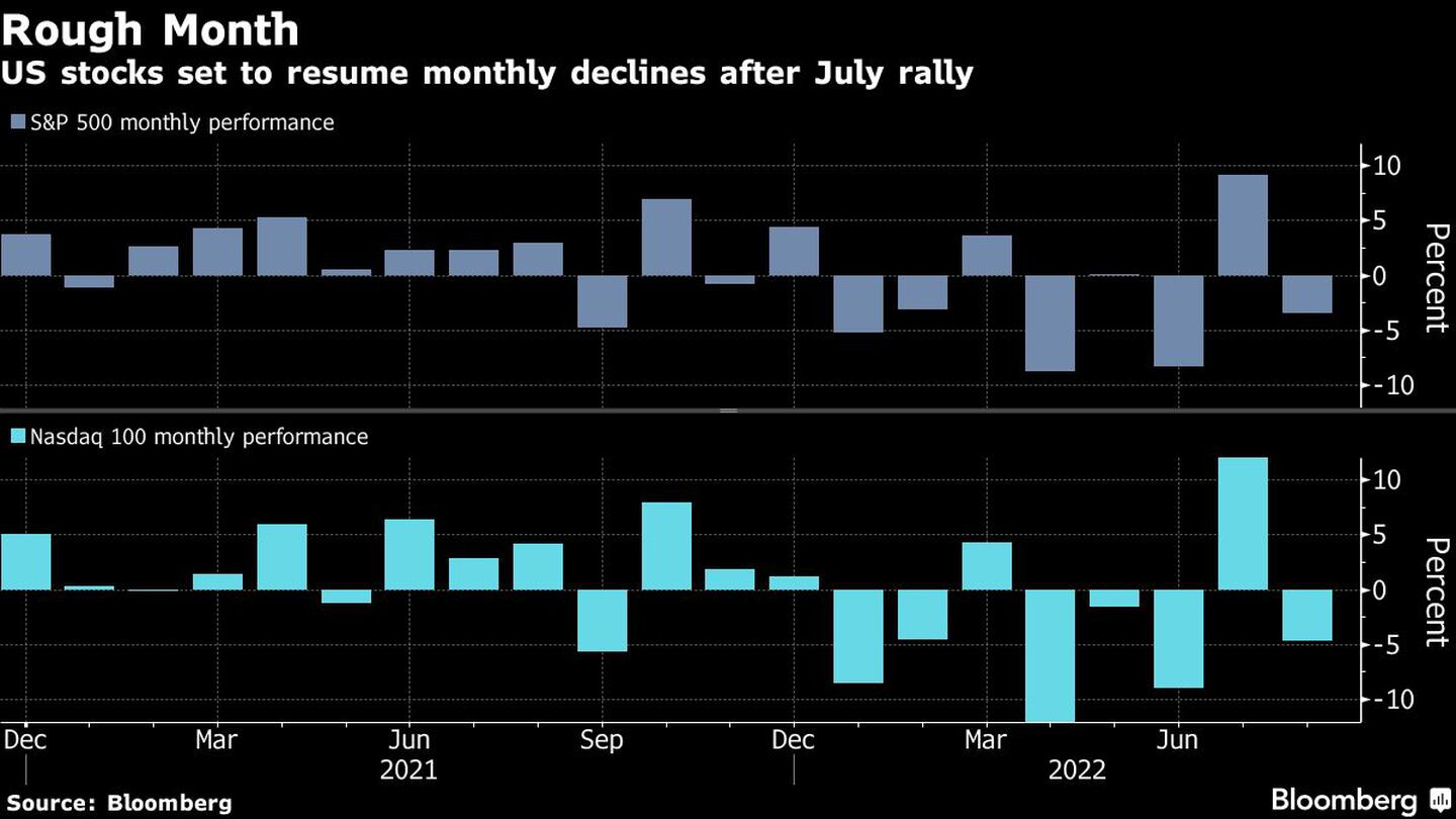Las acciones de EE.UU. se encaminan a una nueva caída mensual tras la subida de juliodfd