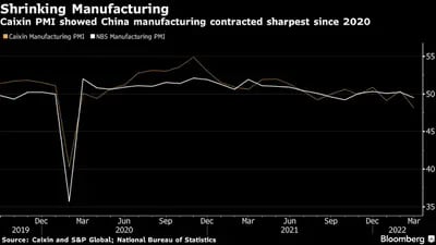 A atividade manufatureira da China voltou a recuar