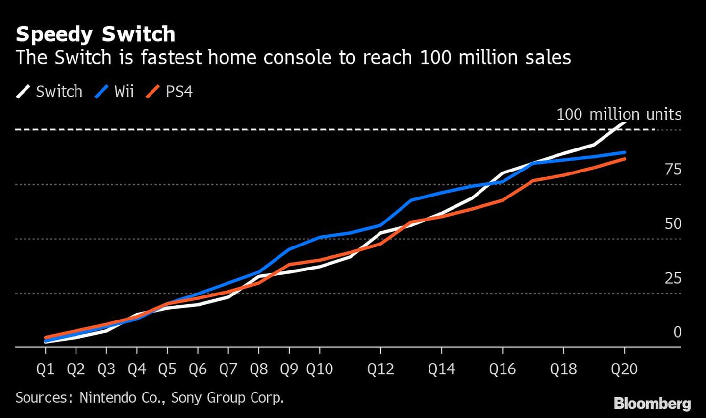 Switch é o console doméstico que atingiu 100 milhões de vendas mais rapidamentedfd
