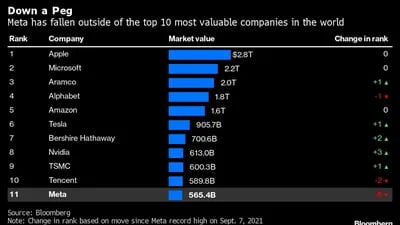 Un poco más abajo
Meta ha quedado fuera de las 10 empresas más valiosas del mundo: 
De izquierda a derecha: rango, empresa, valor de mercado, cambio de rango