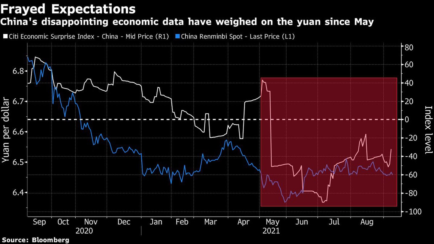 Dados econômicos decepcionantes da China pesam sobre o yuan desde maio