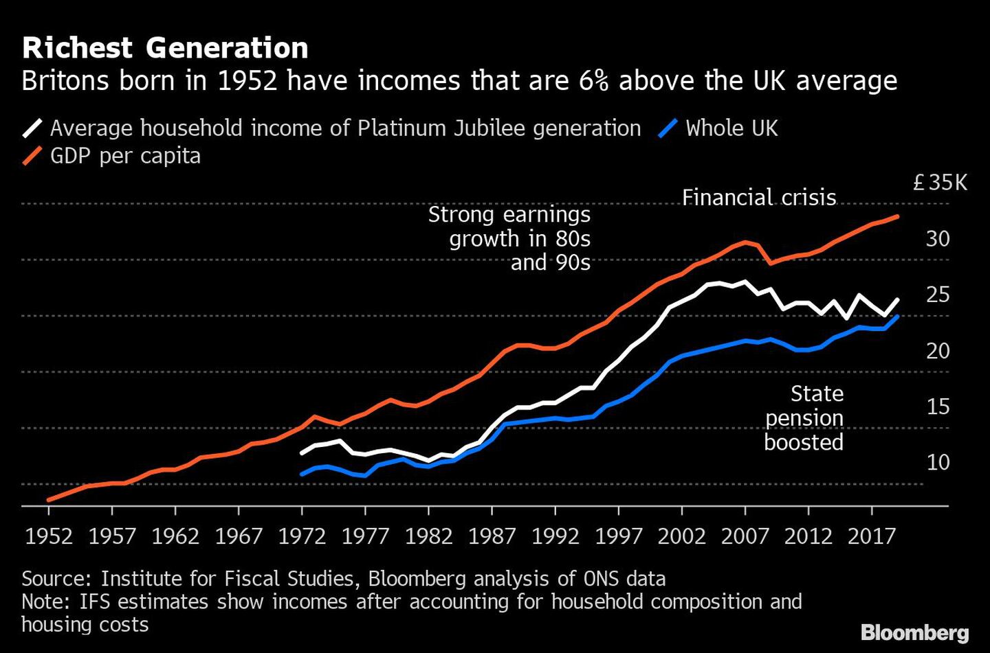 La generación más rica
Los británicos nacidos en 1952 tienen unos ingresos un 6% superiores a la media del Reino Unido
Blanco: Ingresos medios de los hogares de la generación del jubileo de platino
Azul: Todo el Reino Unido
Rojo: PIB per cápita 
Crisis financiera
Fuerte crecimiento de los ingresos en los años 80 y 90
Aumento de la pensión estataldfd