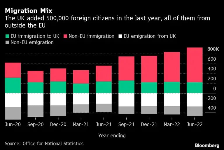 Reino Unido sumó medio millón de ciudadanos extranjeros el año pasado, todos de fuera de la UEdfd