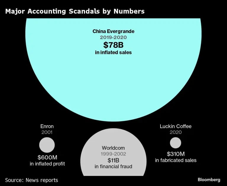 Major Accounting Scandals by Numbers |dfd
