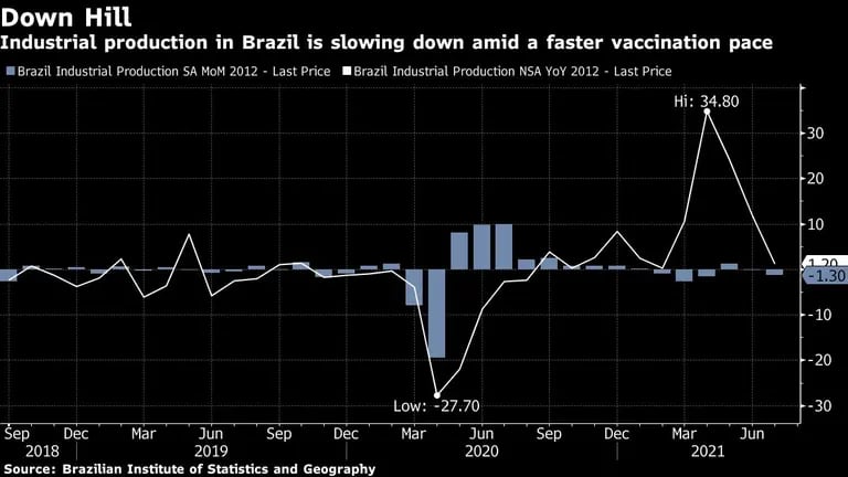 La producción industrial en Brasil se está ralentizandodfd