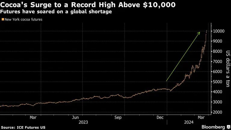 Cocoa's Surge to a Record High Above $10,000 | Futures have soared on a global shortagedfd