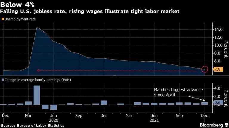 Debajo de 4%: la tasa de empleo decreciente y el crecimiento de los salarios reflejan un mercado laboral ajustadodfd