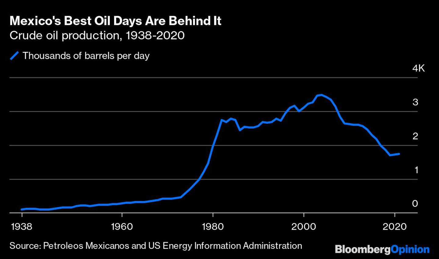 Mexico's Best Oil Days Are Behind It | Crude oil production, 1938-2020dfd