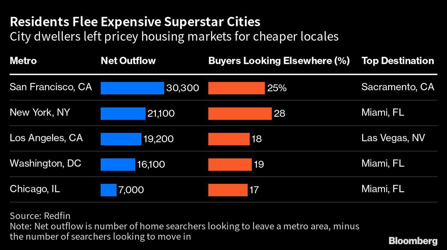 Los urbanitas abandonan los mercados inmobiliarios caros por locales más baratosdfd