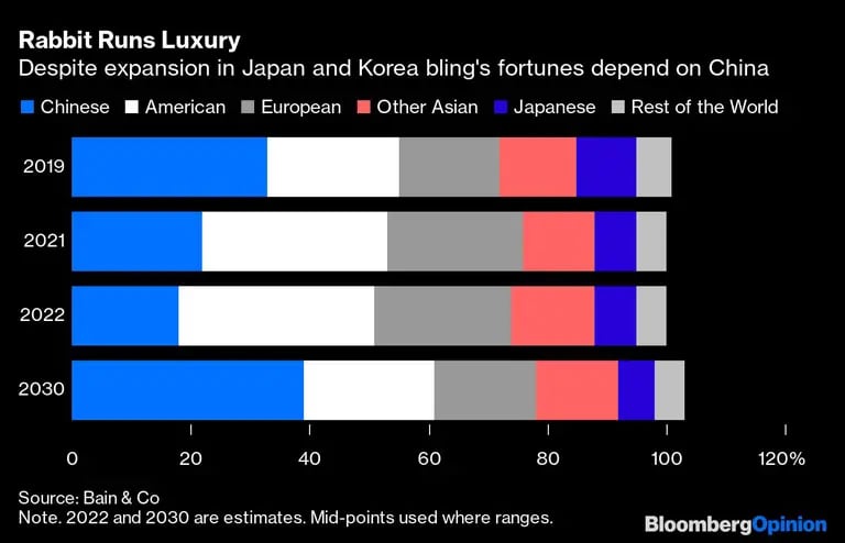 A pesar de su expansión en Japón y Corea, la suerte del "bling" depende de Chinadfd