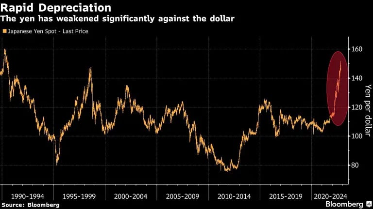 El yen se ha debilitado considerablemente frente al dólardfd