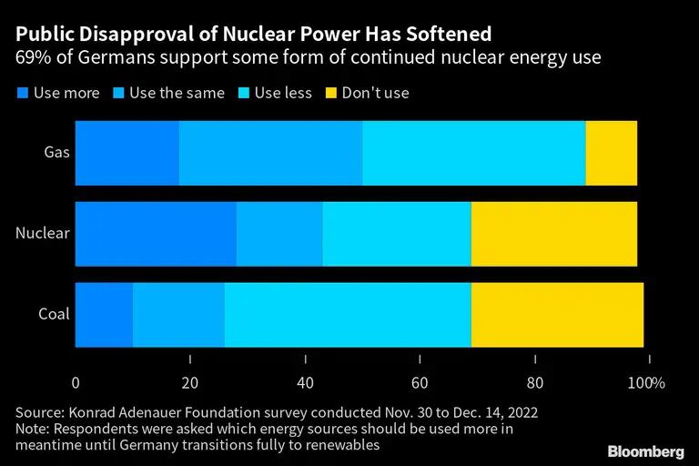 Public Disapproval of Nuclear Power Has Softened | 69% of Germans support some form of continued nuclear energy usedfd