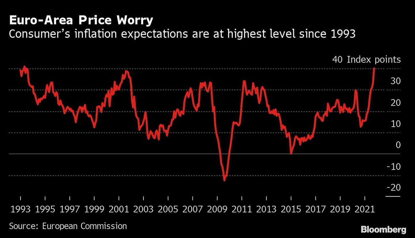 Las expectativas de inflación de los consumidores de la zona euro están en su nivel más alto desde 1993dfd