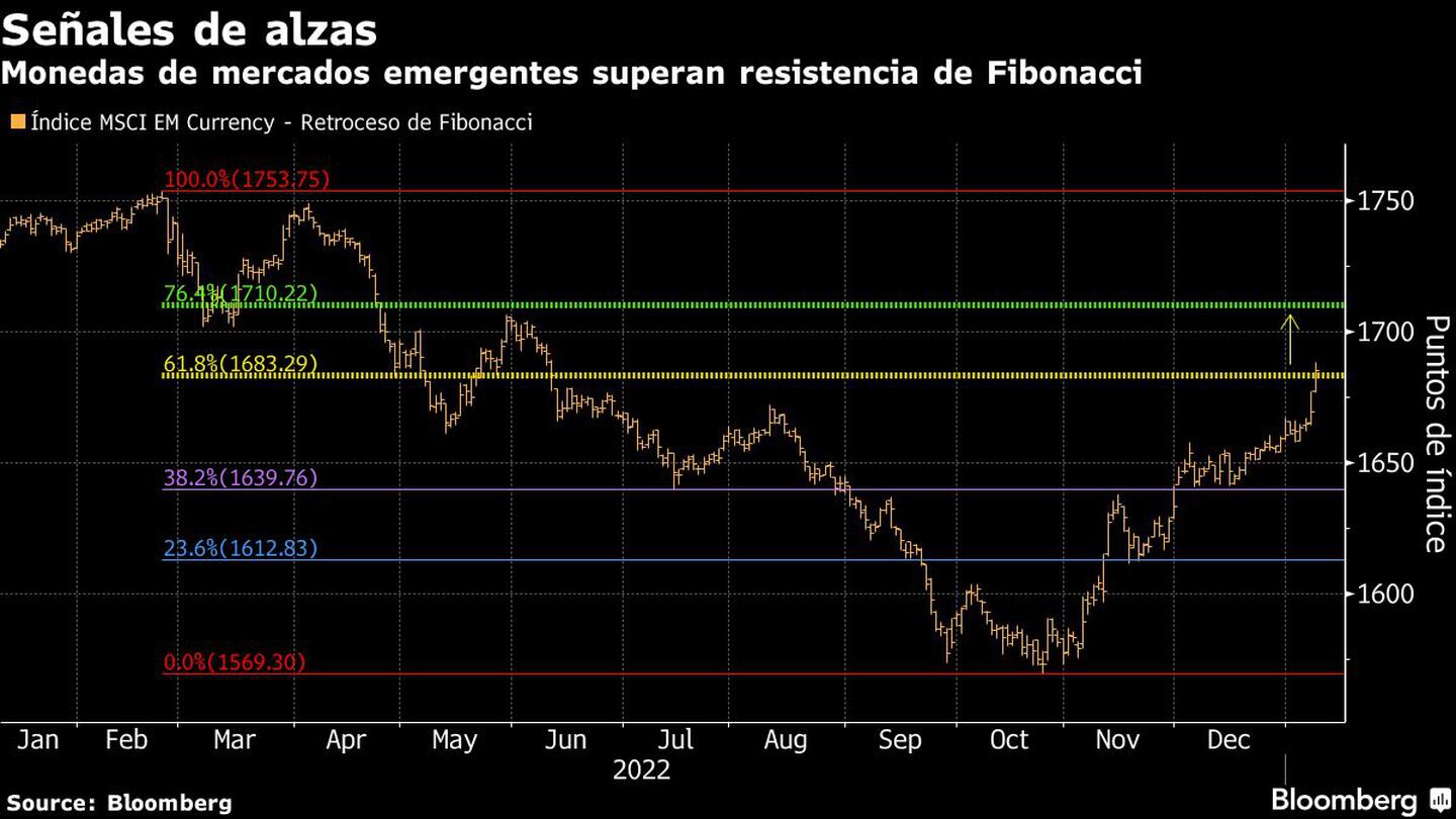 Señales de alzas | Monedas de mercados emergentes superan resistencia de Fibonaccidfd