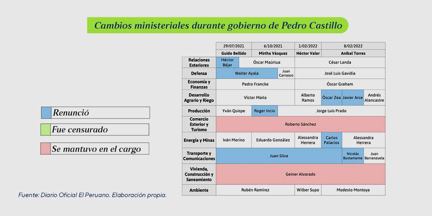 Cambios ministeriales del gobierno de Pedro Castillo. Fuente: Escuela de Gobierno de la PUCP.dfd