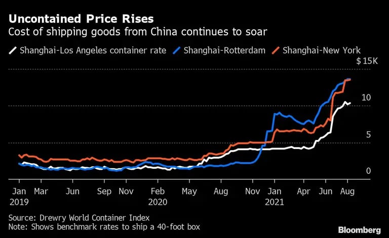 Aumentos de precios sin control: el costo de enviar bienes desde China continúa incrementándosedfd