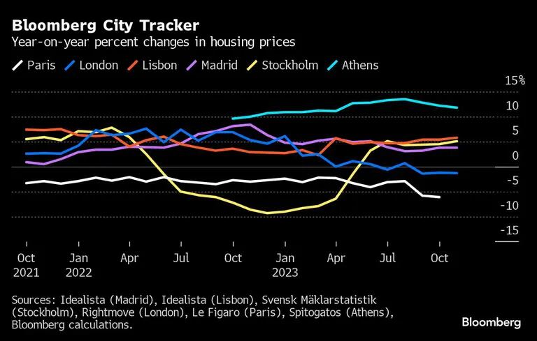 Variação percentual no preço médio de imóveis residenciais para venda em cidades europeias selecionadas na base anual, segundo a Bloomberg City Trackerdfd