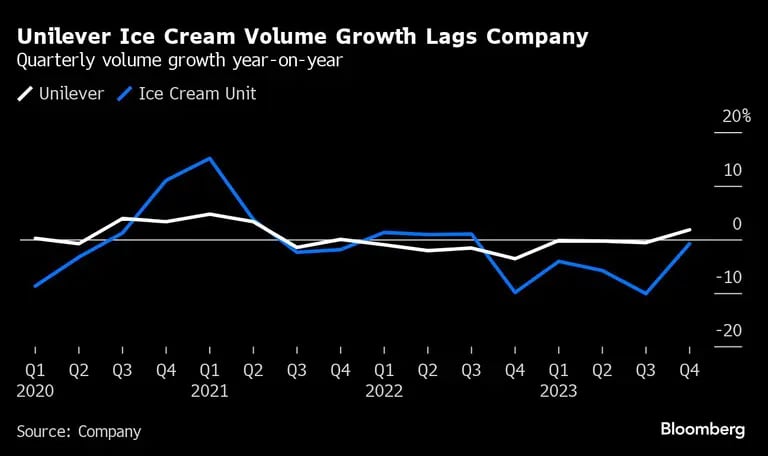Unilever Ice Cream Volume Growth Lags Company | Quarterly volume growth year-on-yeardfd