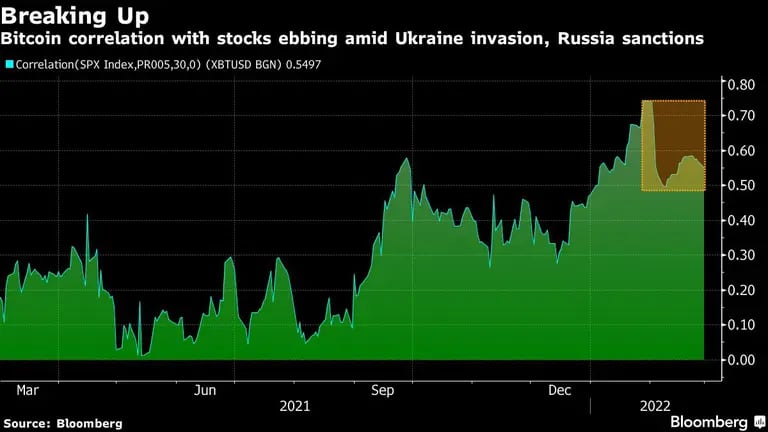 La correlación de bitcoin con las acciones disminuye en medio de la invasión rusa a Ucrania y las sanciones a Rusiadfd