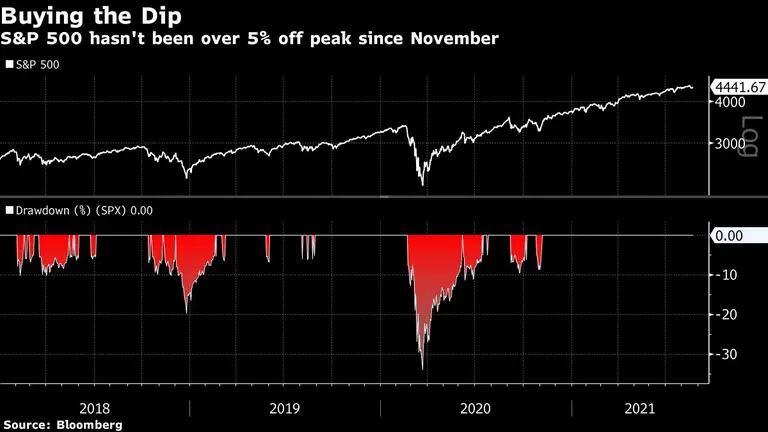 S&P 500 não ultrapassa 5% do pico desde novembrodfd