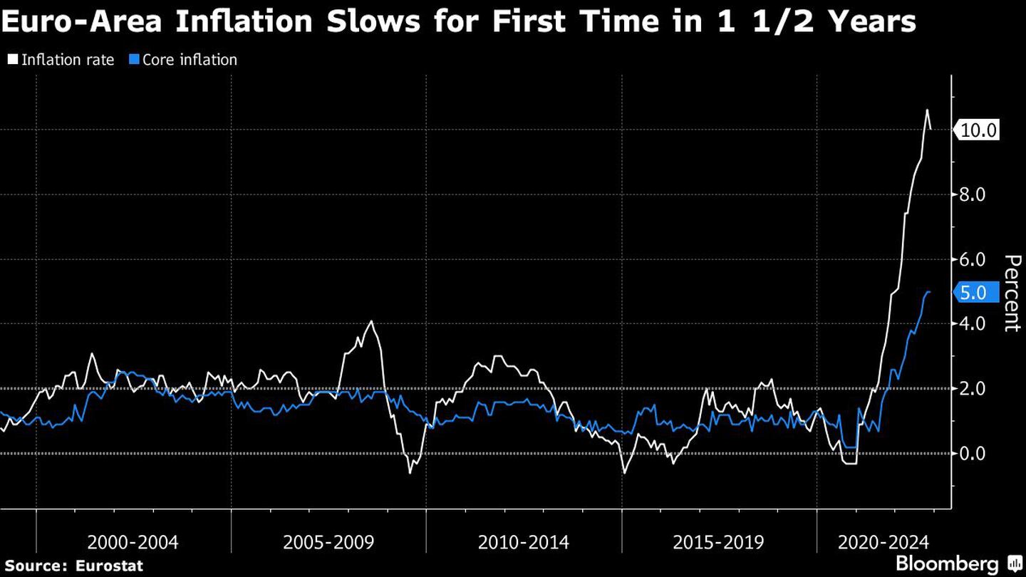 La inflación de la zona euro se desacelera por primera vez en un año y mediodfd