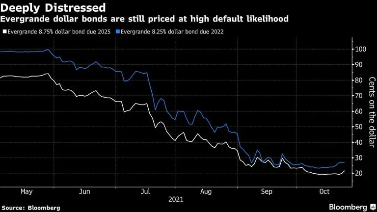Los bonos en dólares de Evergrande todavía tienen un precio de alta probabilidad de incumplimiento.dfd