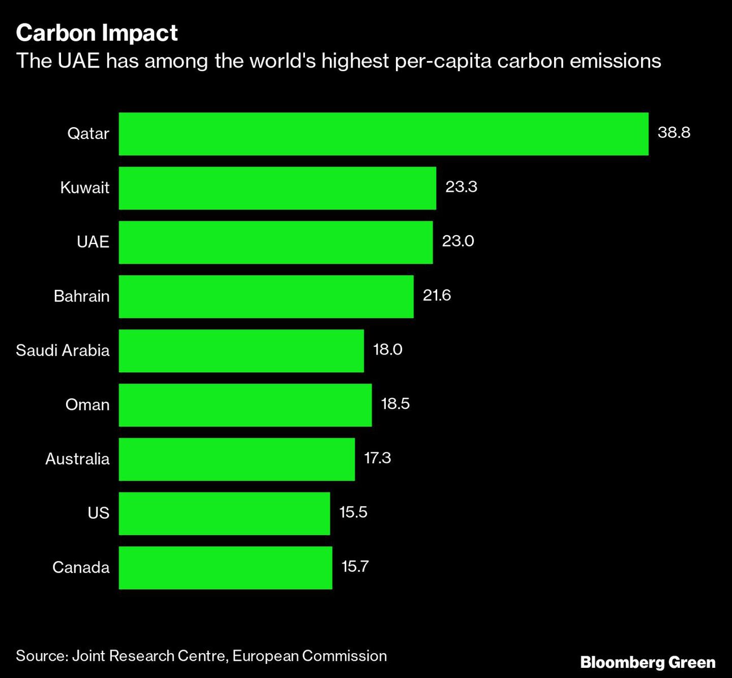 Los Emiratos Árabes Unidos tiene una de las emisiones per cápita más altas del mundo.dfd