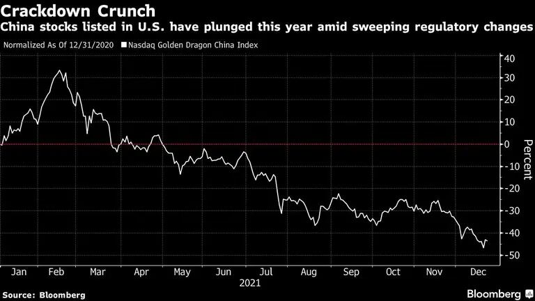 China stocks listed in U.S. have plunged this year amid sweeping regulatory changesdfd