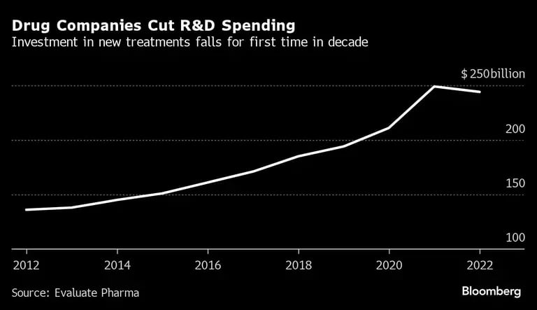 Las empresas farmacéuticas recortan el gasto en I+D | La inversión en nuevos tratamientos cae por primera vez en una décadadfd