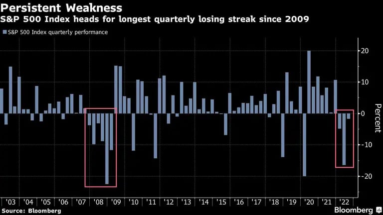El S&P 500 se encamina a su mayor racha de pérdidas trimestrales desde 2009dfd
