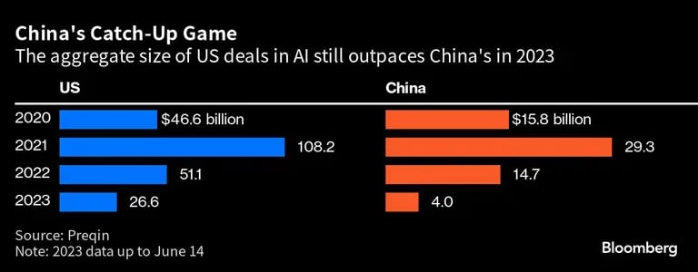 China ainda está atrás dos EUA no valor total de negócios envolvendo empresas de IAdfd