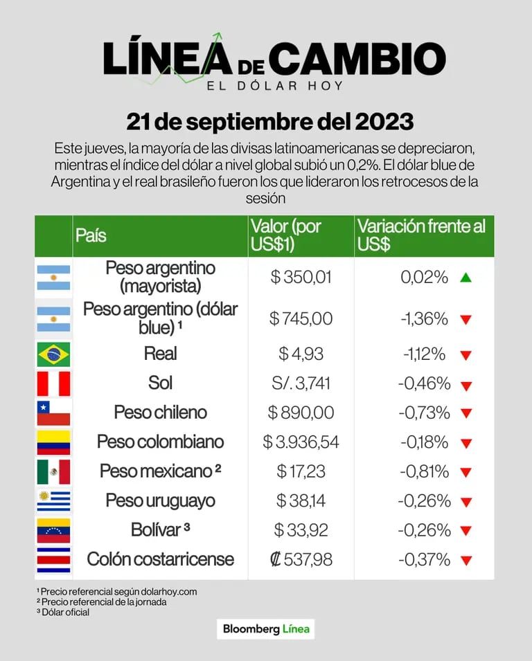 Así cerraron las monedas de América Latina este 21 de septiembredfd