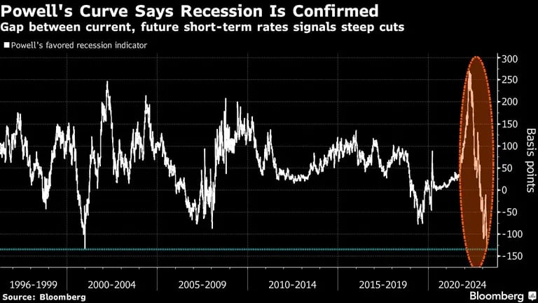 El indicador ve una recesión confirmadadfd