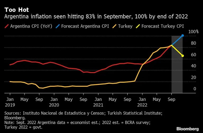 Too Hot | Argentina inflation seen hitting 83% in September, 100% by end of 2022dfd