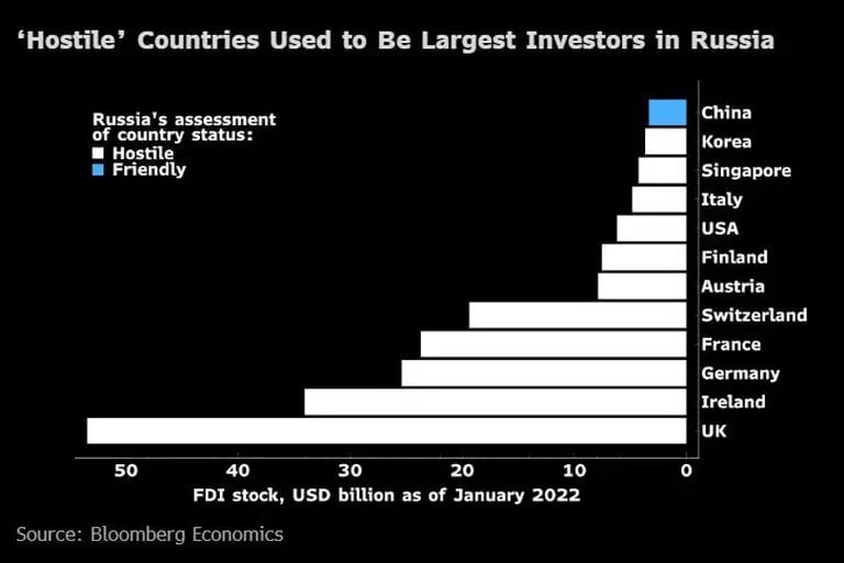 Los países "hostiles" eran los mayores inversores en Rusiadfd