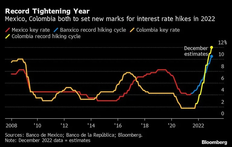 Año de endurecimiento récord | México y Colombia establecerán nuevas marcas de subidas de tipos de interés en 2022dfd