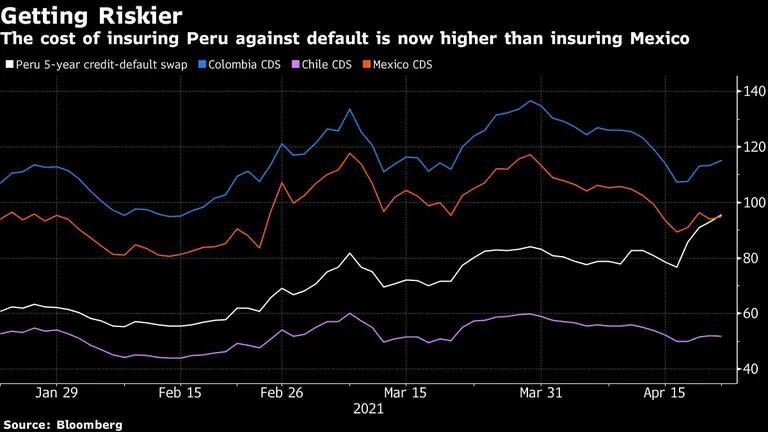 El costo de asegurar a Perú contra el incumplimiento es ahora más alto que asegurar a México. (Fuente: Bloomberg)dfd