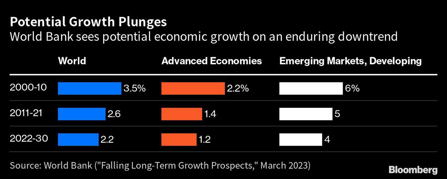 El Banco Mundial ve una sostenida tendencia a la baja del crecimiento económicodfd