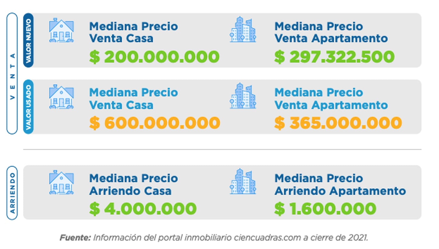 Costos de venta y arriendo en promedio en Colombiadfd